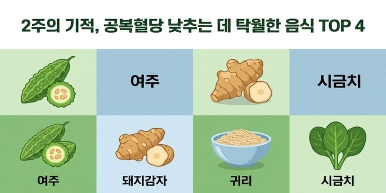아침마다 치솟는 수치 해결! 공복혈당 낮추는 음식과 식단 가이드