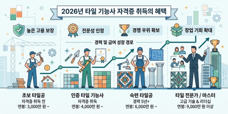 2026년 대비 고연봉 기술직 타일공: 자격증이 취업에 미치는 영향