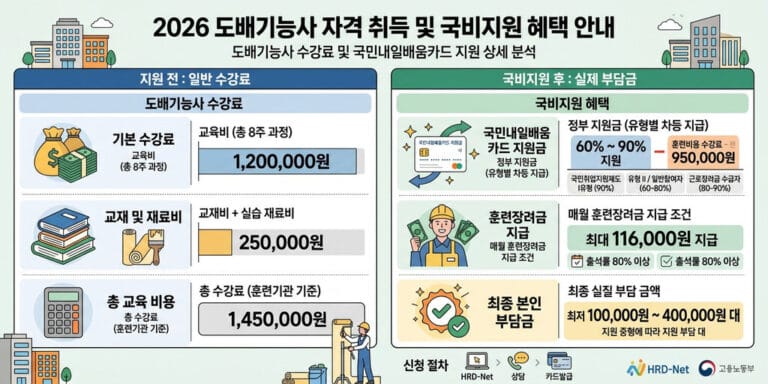 2026년 최신 도배기능사 학원 수강료 및 국비지원 혜택 받는 방법